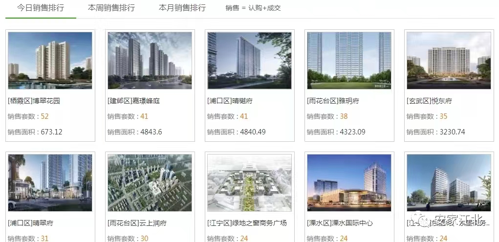 楼市开始回暖？两极分化加剧，有盘半年仅卖出6套房...-南京365淘房