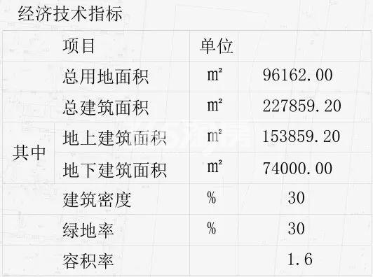 祥生双浦项目规划经济技术指标