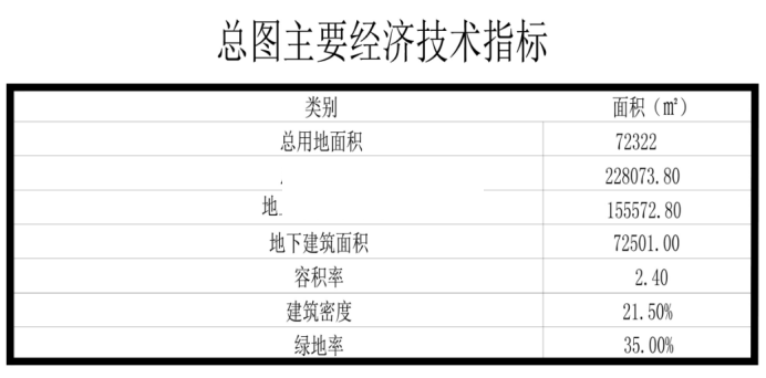 伟星申花项目规划经济技术指标