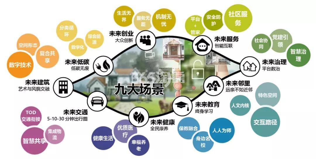 未来云帆城功能区展示效果