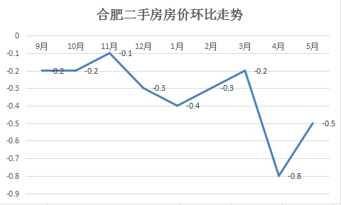 官方发布合肥新房价格止跌但二手房还在跌